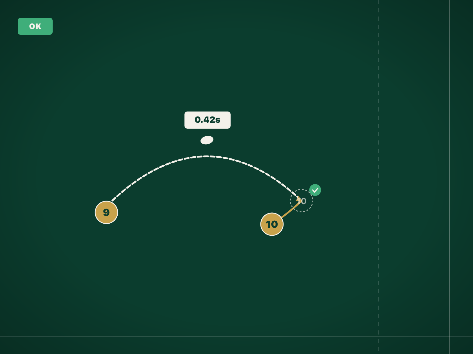 Detail of a pass arc on the pitch. The arc curves from the 9 position to the 10 position, with a label '0.42s' floating above the apex. Below the receiver, a small ghost outline shows where the receiver will be when the ball arrives, with a checkmark indicating the catch point is reachable. A validation chip in the corner reads 'OK'.